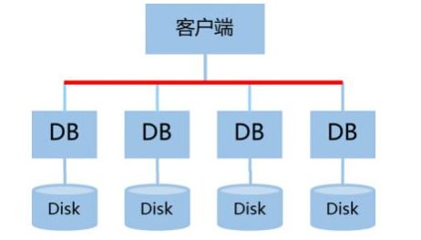 數據庫集群方案 構建高可用、高性能的數據處理與存儲服務
